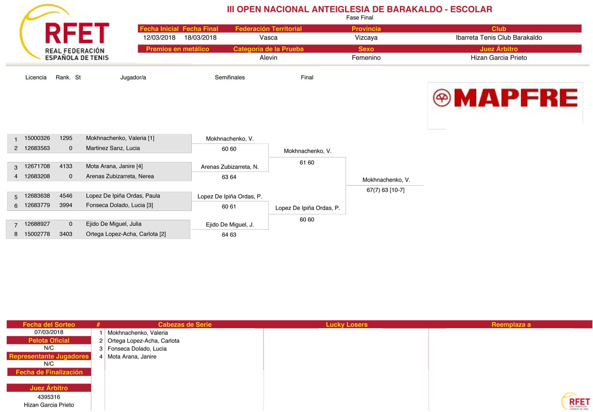 Cuadro de jugadores del III Torneo Absoluto Ibarreta Tenis Club de Barakaldo en categoría alevín femenino.