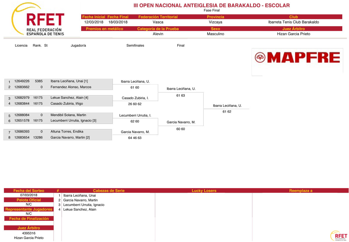 Cuadro de jugadores del III Torneo Absoluto Ibarreta Tenis Club de Barakaldo en categoría alevín masculino.