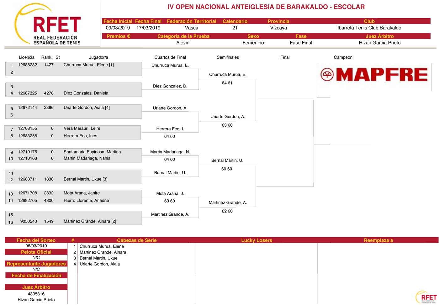 Cuadro de participación Alevín femenino, del IV Open Nacional Absoluto Anteiglesia de Barakaldo