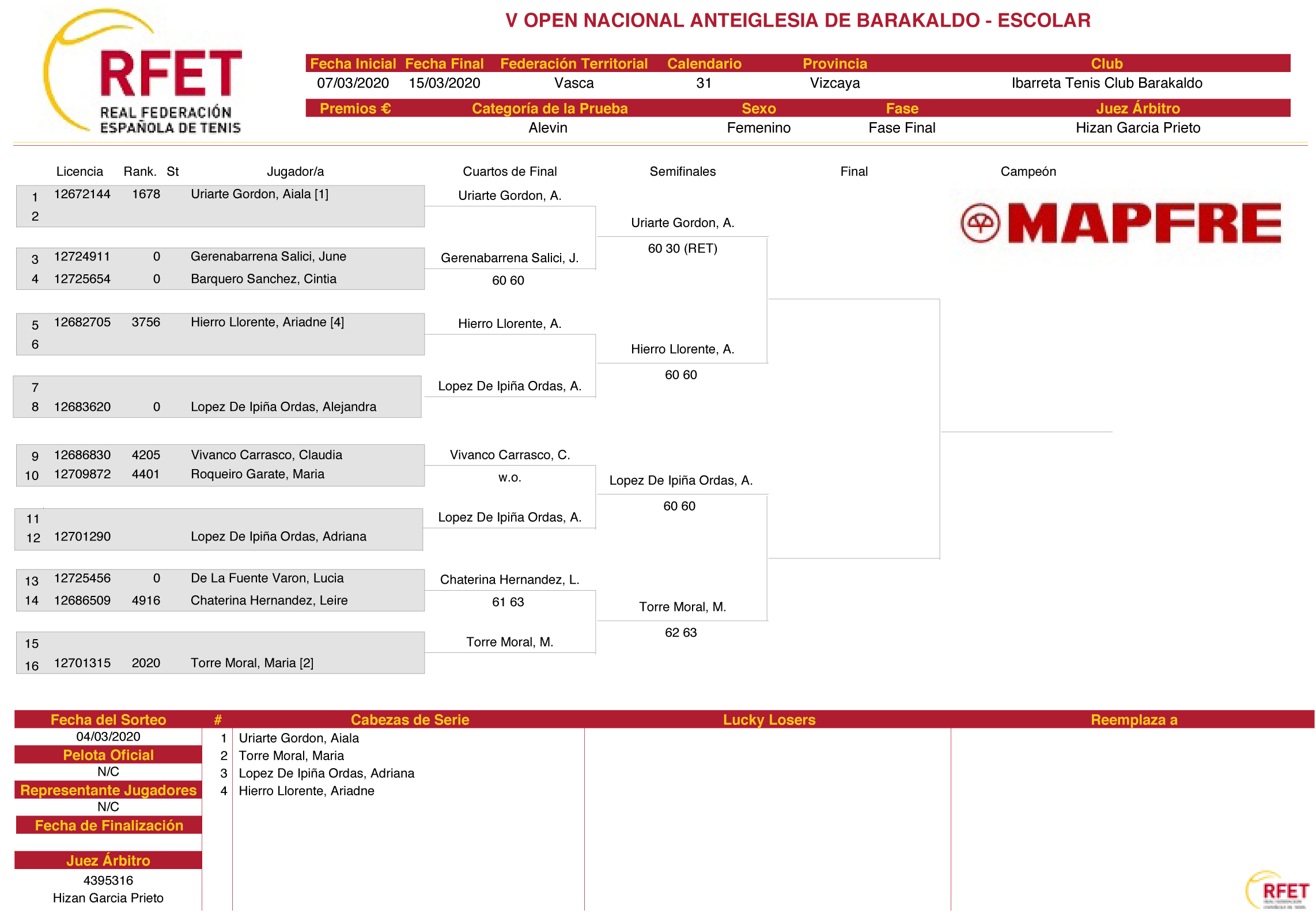 Cuadro de participación Alevín femenino, del V Open Nacional Anteiglesia de Barakaldo