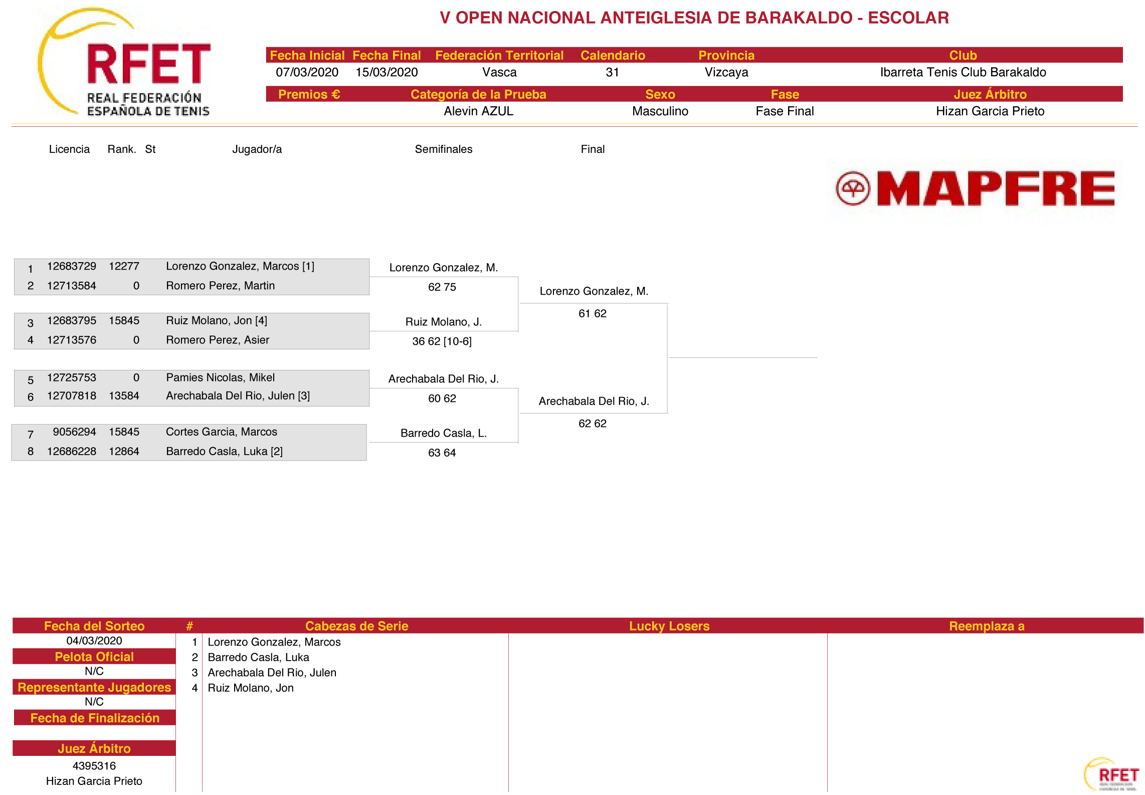 Cuadro de participación Alevín masculino grupo azul, del V Open Nacional Absoluto Anteiglesia de Barakaldo
