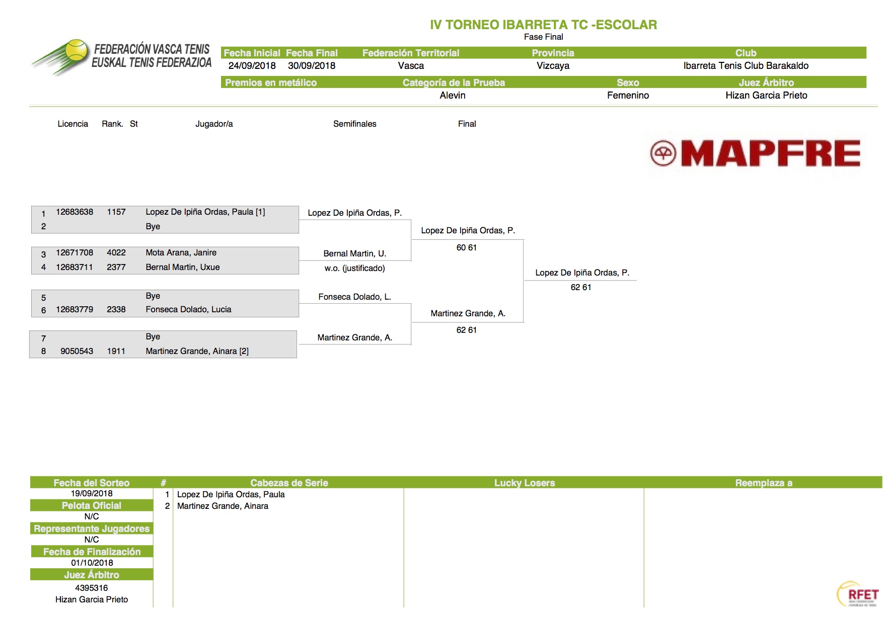 Cuadro de jugadores IV Torneo Ibarreta Alevín femenino
