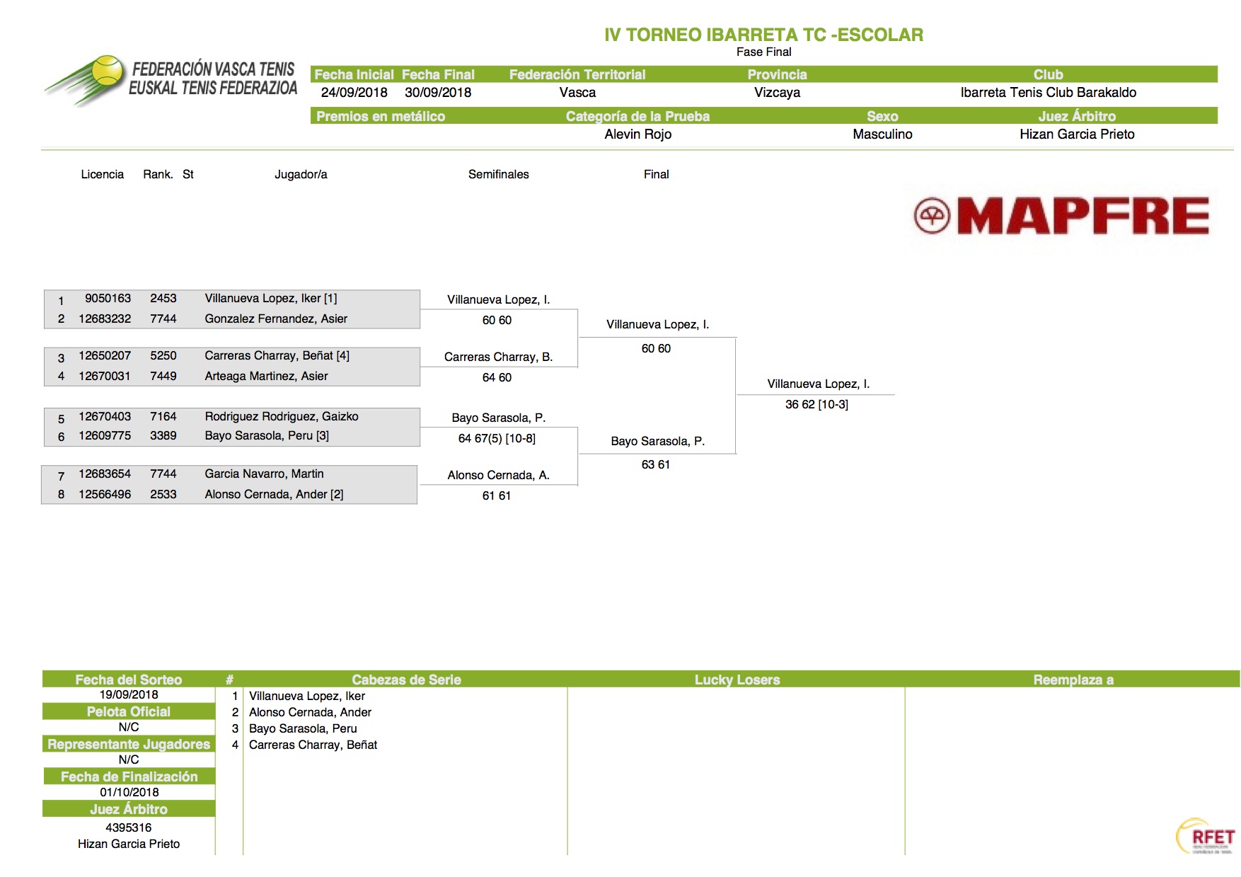 Cuadro de jugadores IV Torneo Ibarreta Alevín masculino, rojo