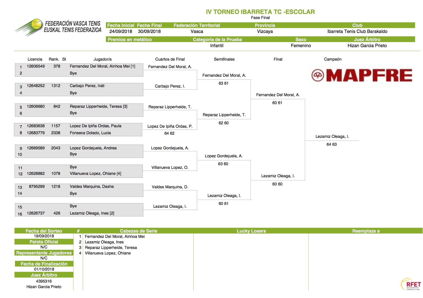 Cuadro de jugadores IV Torneo Ibarreta infantil femenino