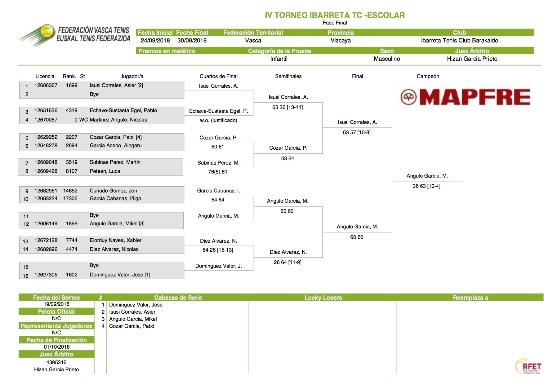 Cuadro de jugadores IV Torneo Ibarreta infantil masculino